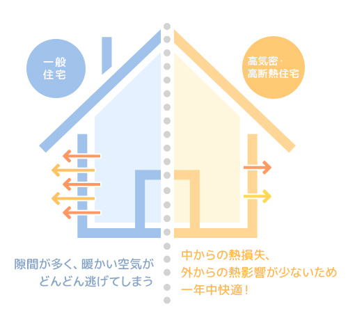 高気密・高断熱住宅とは