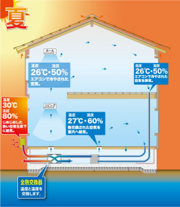 その眠気、疲れではなく換気不足では？　　建築家と建てる家　R＋house薩摩川内